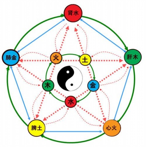 阴阳五行学说的起源和顺序