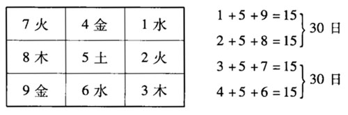 太极、两仪、四象、八卦