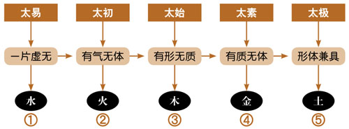 五行的产生过程